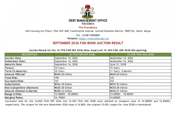 Summary of FGN Bond Auction Results for September, 2026