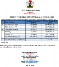 Nigeria&#039;s Total Public Debt Stock as at March 31, 2021
